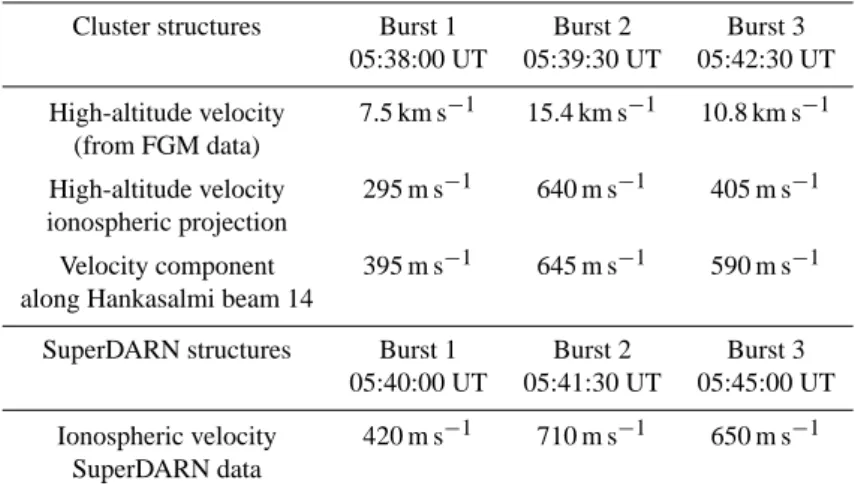 Table 1. Comparison of the velocity of plasma structures (phase velocity) measured by Cluster and SuperDARN