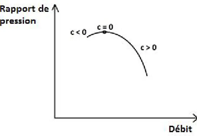 Figure I- 6 : Illustration de la valeur de l’amortissement (c) dans une perturbation  modale