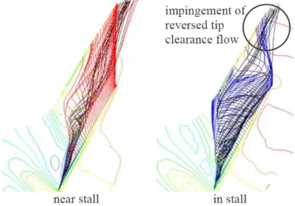 Figure 1-10 : Refoulement de l’écoulement de jeu au sommet de l’aube du rotor [12] 