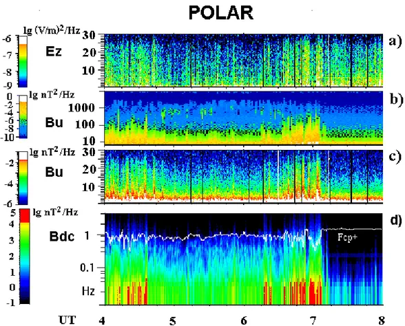 Fig. 2. Panels (a), (c): electric E z and magnetic (B u ) Fourier spectrograms in the spacecraft frame from the PWI instrument (note the linear