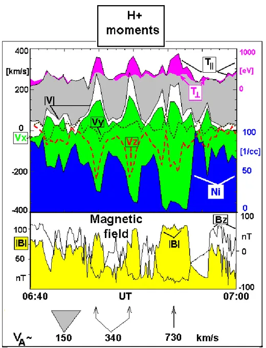 Fig. 6. Coherent structure in the inbound TBL from Polar (see Plates B1, B3, B5). Top panel: TIMAS proton moments – tempera-
