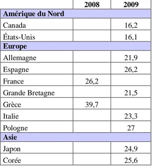 Tableau 1.4 : Pourcentage de la population adulte fumeurs pour l’année 2009 selon les nations