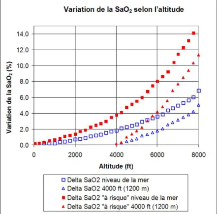 Figure 1-6 : Variation de la SaO 2  selon l’état de santé pour différentes altitudes. 