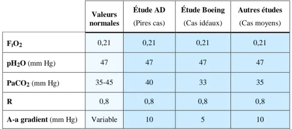 Tableau 2.1 Valeurs de F I O 2 , pH 2 O, PaCO 2 , R et A-a gradient utilisés pour les études présentées 