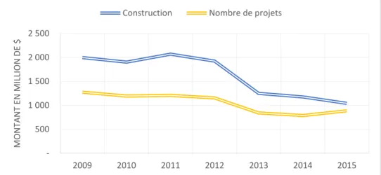 Figure 6.2 Évolution de l’enveloppe du MTQ associée aux contrats de construction 