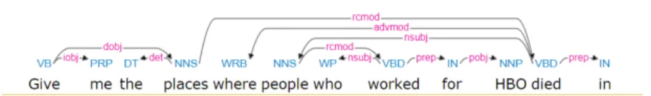 Figure 4.2 Syntactic parsing example