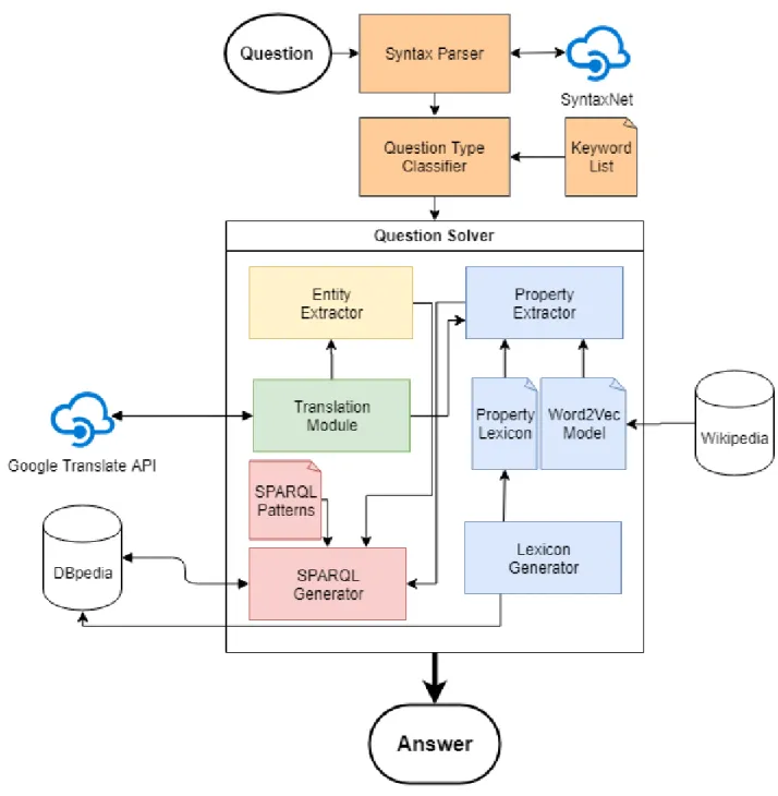 Figure 5.1 LAMA’s Architecture