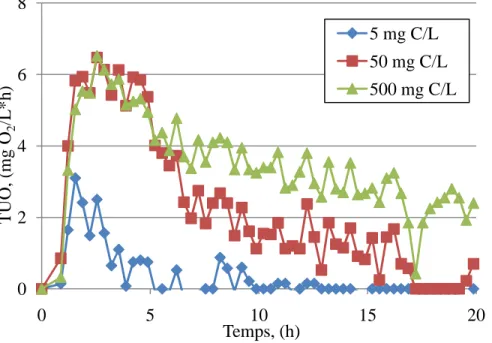 Figure 5-6. Taux d’utilisation de l’oxygène (TUO) pour le CAP de 200 µm avec des différentes  concentrations (en mg C/L) d’extrait de levure en fonction du temps