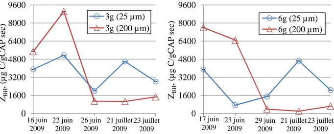 Figure 5-10. Variation de la concentration de la biomasse hétérotrophe aérobie (Z BH ) en fonction 