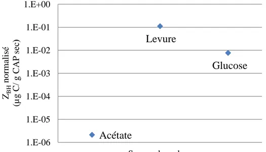 Figure 5-16.  Z BH   normalisée  en  fonction  du  temps  pour  les  trois  types  de  substrat :  extrait  de 