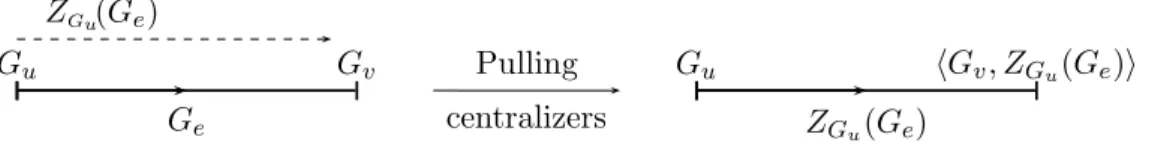 Figure 6: Pulling centralizers across an edge