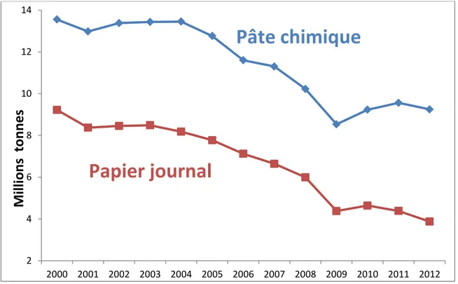 Figure 2-4- Évolution de la production de pâte entre 2000 et 2012 [19] 