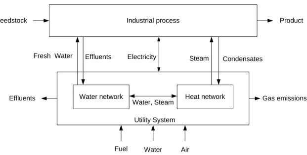 Figure 2-16- Interaction eau-énergie au sein d’un procédé [81] 