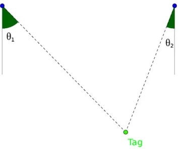 Figure 1.3 Positionnement par angle d’arrivée (AOA)