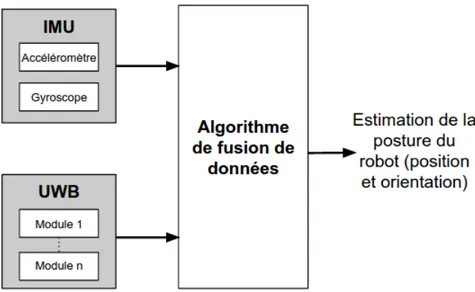 Figure 1.5 Description du système multicapteurs