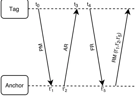 Figure 2.4 Échange de message entre le T ag et l’Anchor.