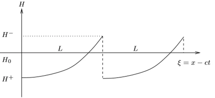 Fig. 1.3 { Prol d'une roll-wave de Dressler de longueur d'onde L