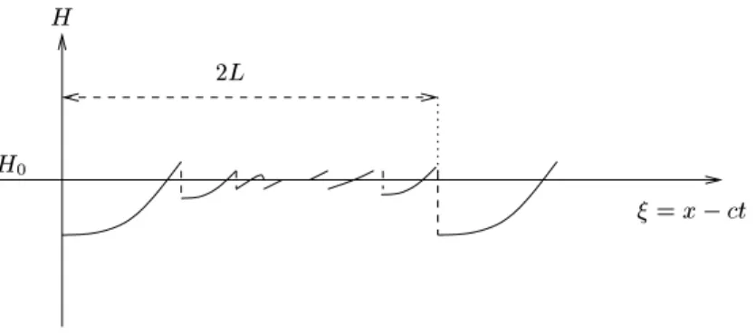 Fig. 1.5 { Exemple de \roll-wave" ave points d'aumulation de disonti- disonti-nuit es