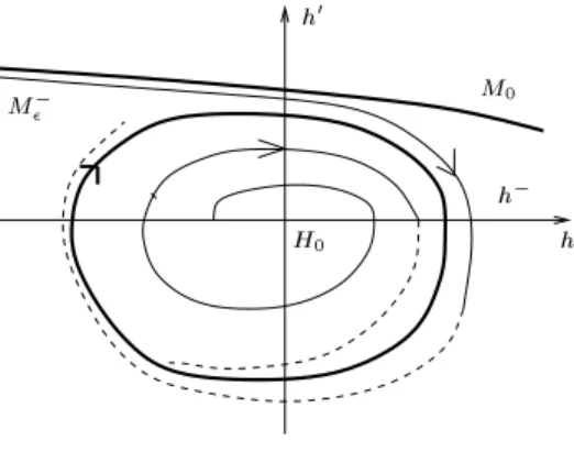 Fig. 1.9 { Existene de roll-waves visqueuses si P (h) < h.