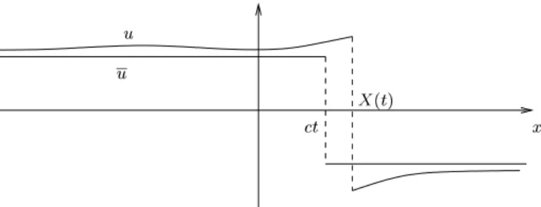 Figure 2.1: Shape of the perturbation u