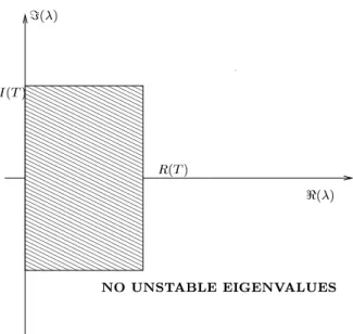 Figure 2.2: Problem (2.5),(2.6) has no large unstable eigenvalues