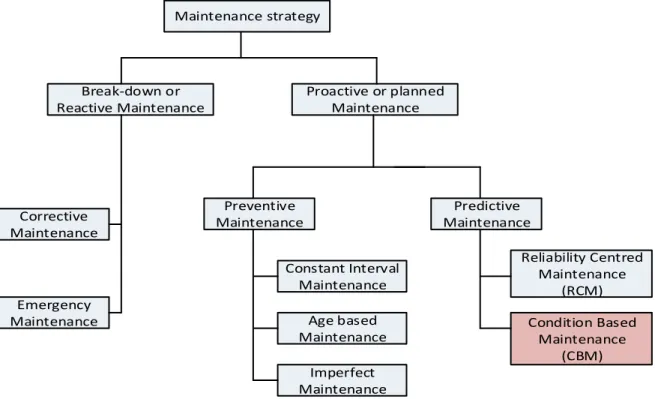 Figure 1-1: Taxonomy of maintenance strategies as presented in [2] 