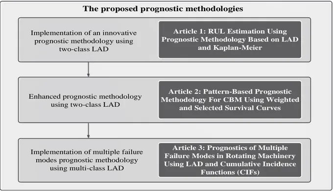 Figure 1-2: Illustration of published and submitted articles incorporated in this thesis 