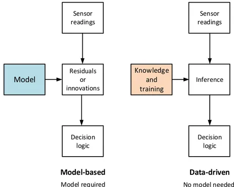 Figure 2-3: Model-based and data-driven approaches as presented in [20] 