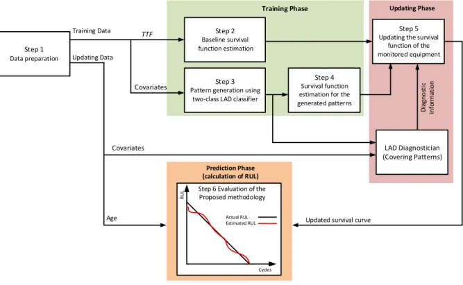 Figure 3-1: Schematic diagram for the proposed prognostic methodology  The stated objective of the methodology is achieved through the following steps: 