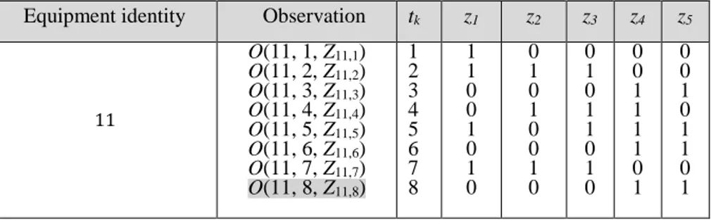 Table 3.3: Updating observations from equipment 11 