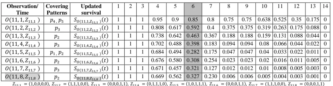 Table 3.7: Updating procedure for the estimated survival curve (formula 2)  Observation/  Time  Covering Patterns  Updated survival  1  2  3  4  5  6  7  8  9  10  11  12  13  14  