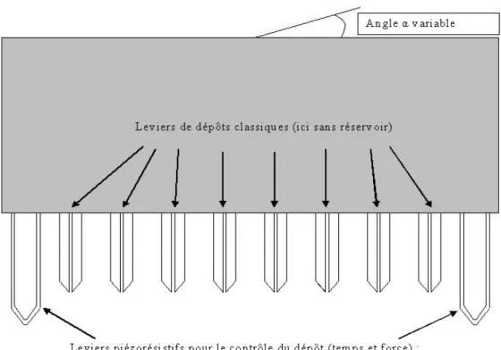 Fig. 2.15 : Utilisation des leviers pi´ezor´esistifs