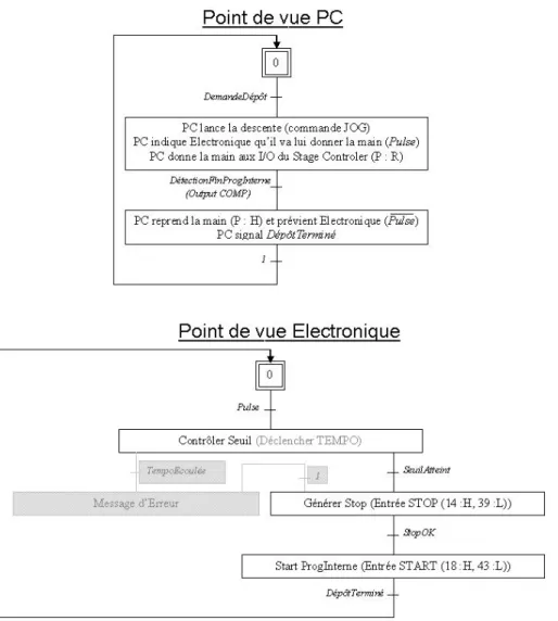 Fig. 2.16 : Grafcets de fonctionnement du contrˆ ole actif du d´epˆ ot