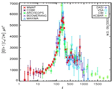 Figure 1: Angular power spectrum estimates of the CMB anisotropies in September 2003 ([7, 8, 9, 10, 11, 12, 13, 14, 15])