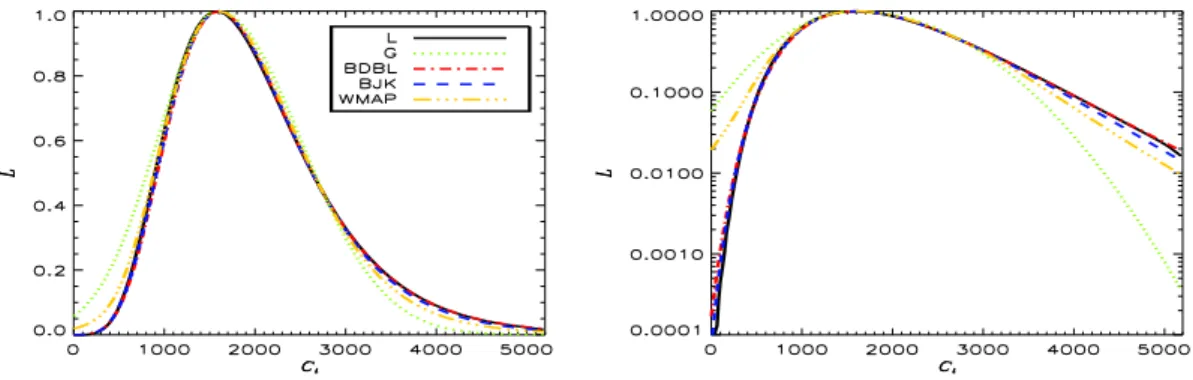 Figure 2: Comparison to the TOCO97 likelihood function for all approximation described in this section