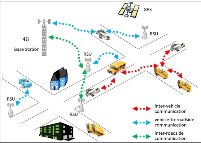 Figure 1.1.VANETS Structure [5] 