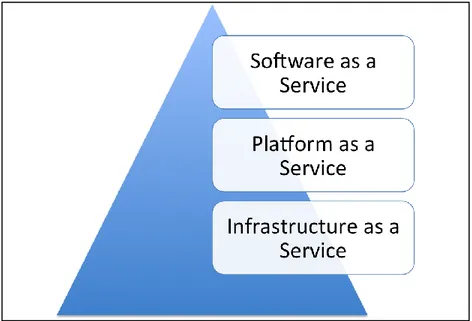Figure 1.3.Cloud Computing Architecture 