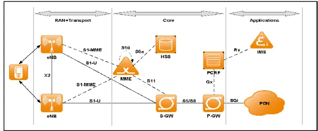 Figure 2.6. 4G architecture and IMS 