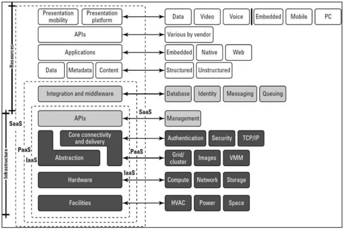 Figure 2.9.Cloud Computing Reference Model [3] 