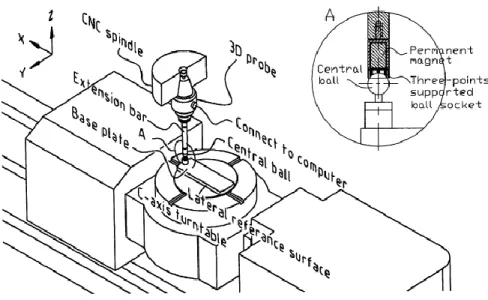 Figure 2-10 3D probe-ball for five-axis machine tool’s accuracy test 