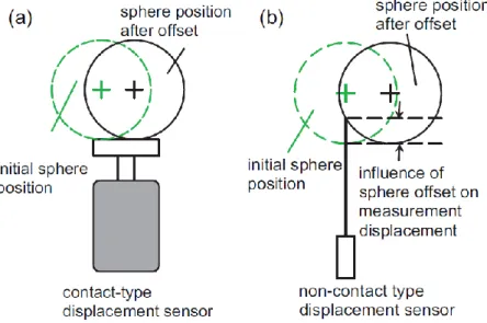 Figure 2-22 Effects of the sphere center offset on displacement sensors (Hong and Ibaraki 2013)  To  calculate  center  offset  of  the  sphere  induced  by  the  non-contact  displacement  sensors,  orientation  of  the  sensor’s  sensitive  direction,   