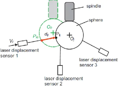Figure 2-23 Sphere center offset correction for non-contact type laser displacement sensors  (Hong and Ibaraki 2013) 