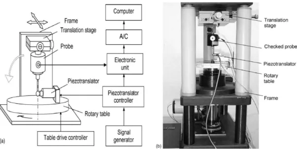 Figure 2-26 Touch trigger probe testing using reference axis: a) schematic and b) test set up  (Dobosz and Wozniak 2005) 