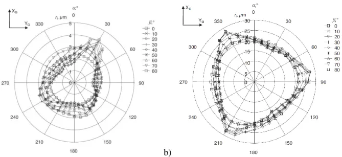 Figure 2-27 Characteristics of an average triggering radius: a) TP200 and b) OMP40-2  (Jankowski and Wozniak 2016) 