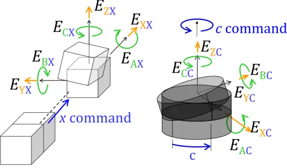 Figure 4-4 Linear and rotational displacements of axes with their intra-axis errors 