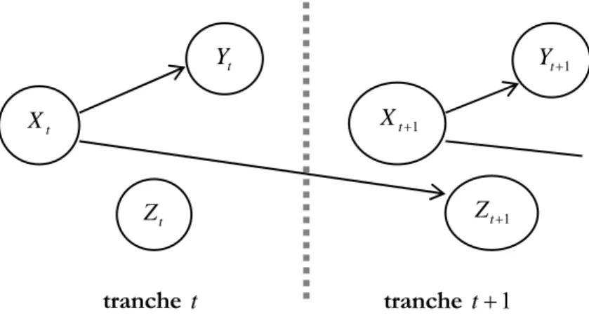 Figure III.1.5 : deux tranches temporelles d’un réseau bayésien dynamique simple.  