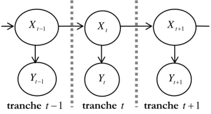 Figure III.1.7 : exemple de modèle de Markov caché/modèle d’espace d’états.  