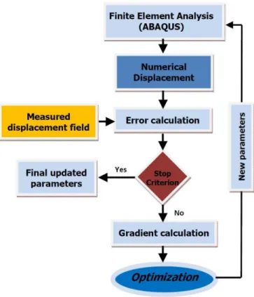 Figure 2.3: Finite Element Model Updating algorithm