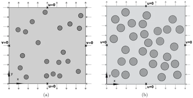Figure 4.1: 2D composites subjected to a bi-axial loading: (a) Composite A with fibers volume fraction of 5.5%, (b) Composite B with fibers volume fraction of 23.5%