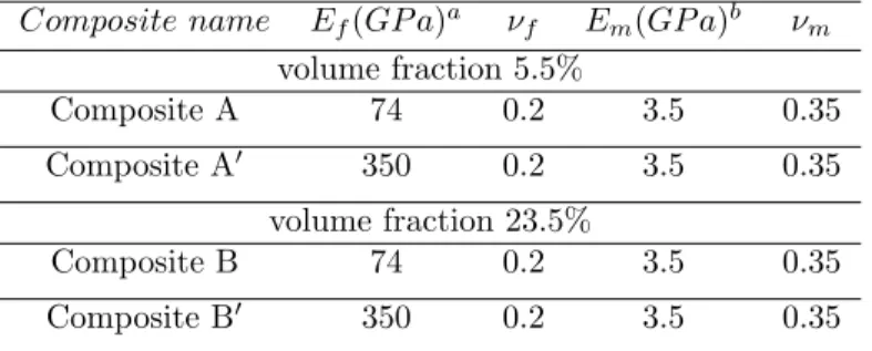 Table 4.1: Reference elastic mechanical properties for the virtual composites Composite name E f (GP a) a ν f E m (GP a) b ν m volume fraction 5.5% Composite A 74 0.2 3.5 0.35 Composite A 0 350 0.2 3.5 0.35 volume fraction 23.5% Composite B 74 0.2 3.5 0.35 Composite B 0 350 0.2 3.5 0.35